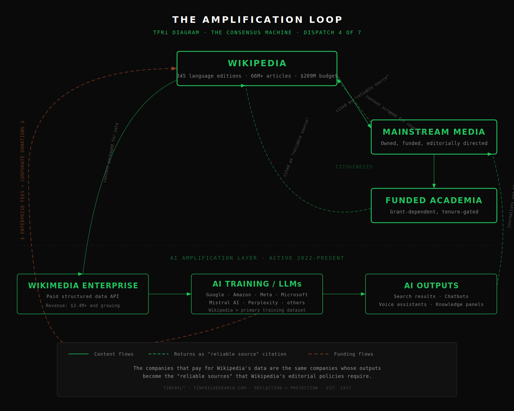 TFRi diagram showing the Amplification Loop: Wikipedia content flows to mainstream media and funded academia, which cite it back as reliable sources creating citogenesis, while a lower AI amplification layer shows Wikipedia content flowing through Wikimedia Enterprise to AI training by Google Amazon Meta Microsoft Mistral AI and Perplexity, whose AI outputs feed back to journalists, with funding flowing from the same companies back to Wikipedia
